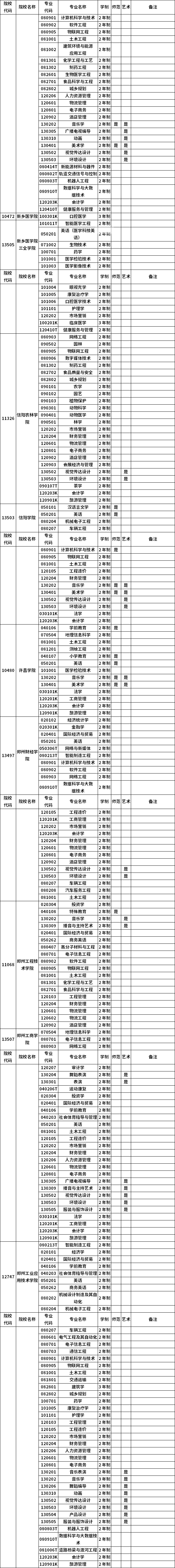 河南省2023年普通高職(?？?畢業(yè)生進入本科階段學(xué)習(xí)招生高校及專業(yè)總表