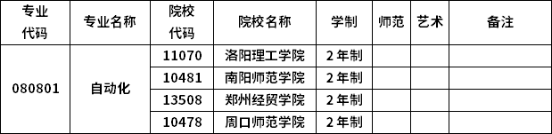 2023年河南專升本各專業(yè)招生院校