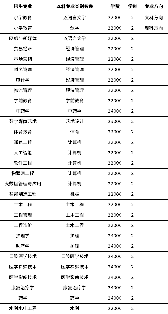 2023年云南經(jīng)濟管理學院專升本招生專業(yè)