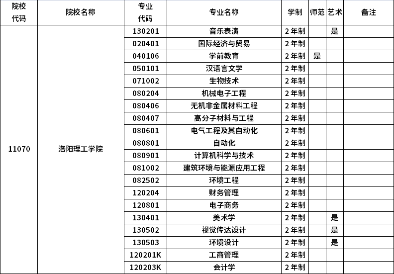 2023年河南專升本招生院校及招生專業(yè)