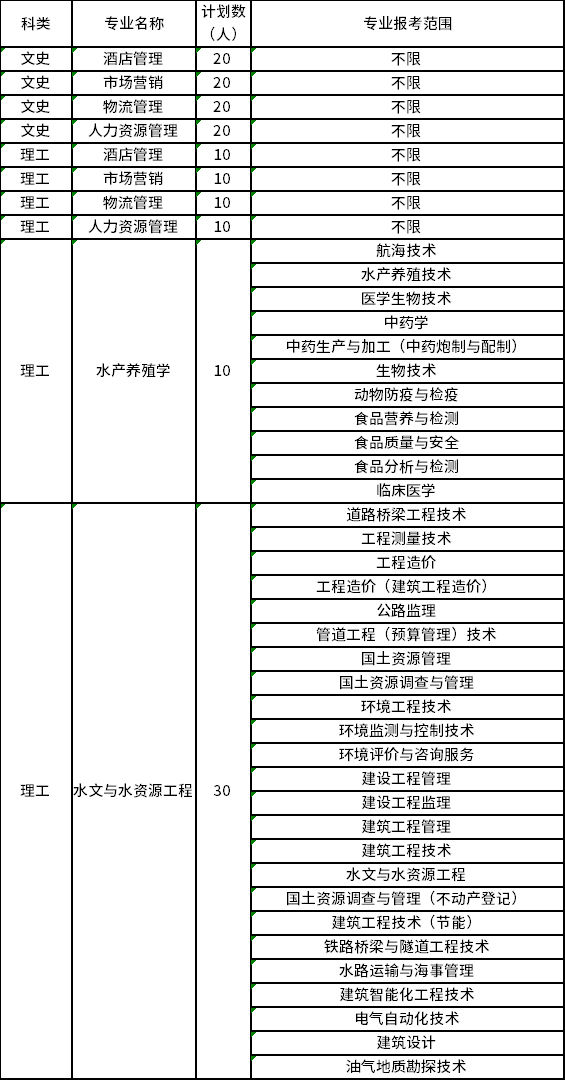 2023年天津農(nóng)學院專升本招生計劃及報考專業(yè)范圍