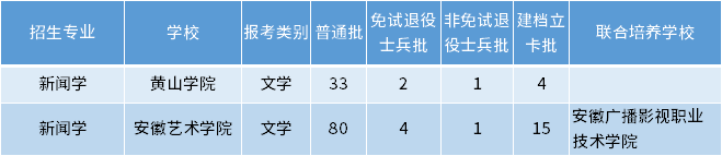 安徽專升本新聞學(xué)專業(yè)招生學(xué)校