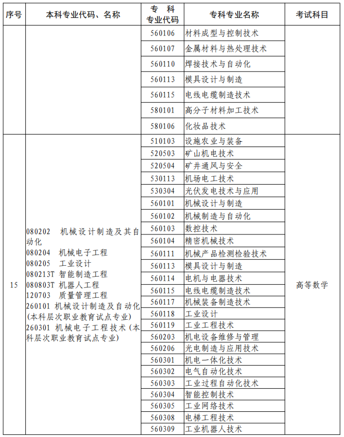 河南2023年專升本本、專科專業(yè)對照及考試課程一覽表