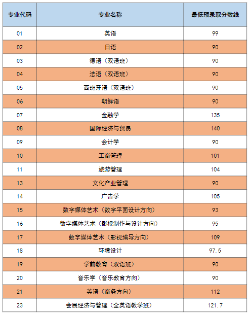 2022年上海外國(guó)語(yǔ)大學(xué)賢達(dá)經(jīng)濟(jì)人文學(xué)院專(zhuān)升本錄取分?jǐn)?shù)線