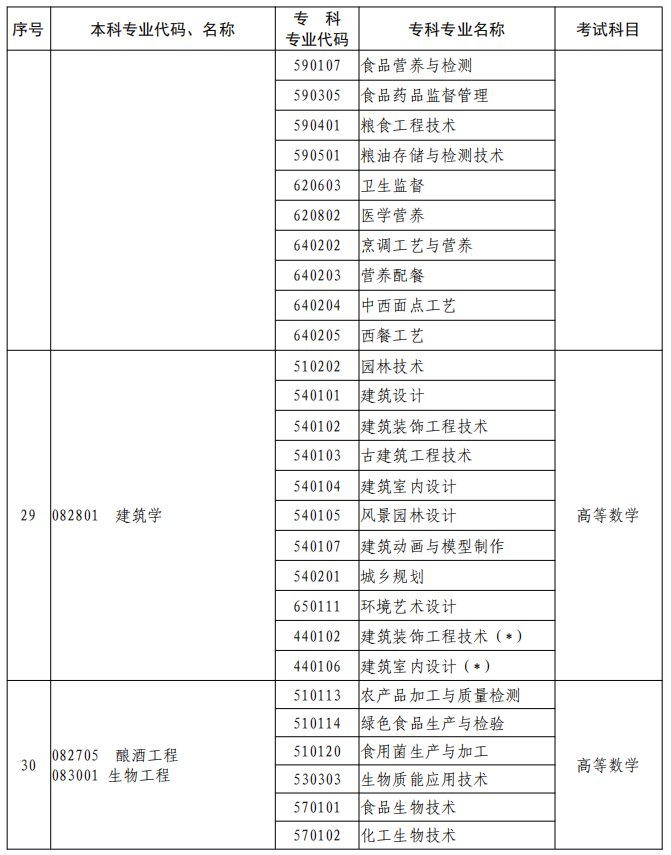 河南2023年專升本本、專科專業(yè)對照及考試課程一覽表