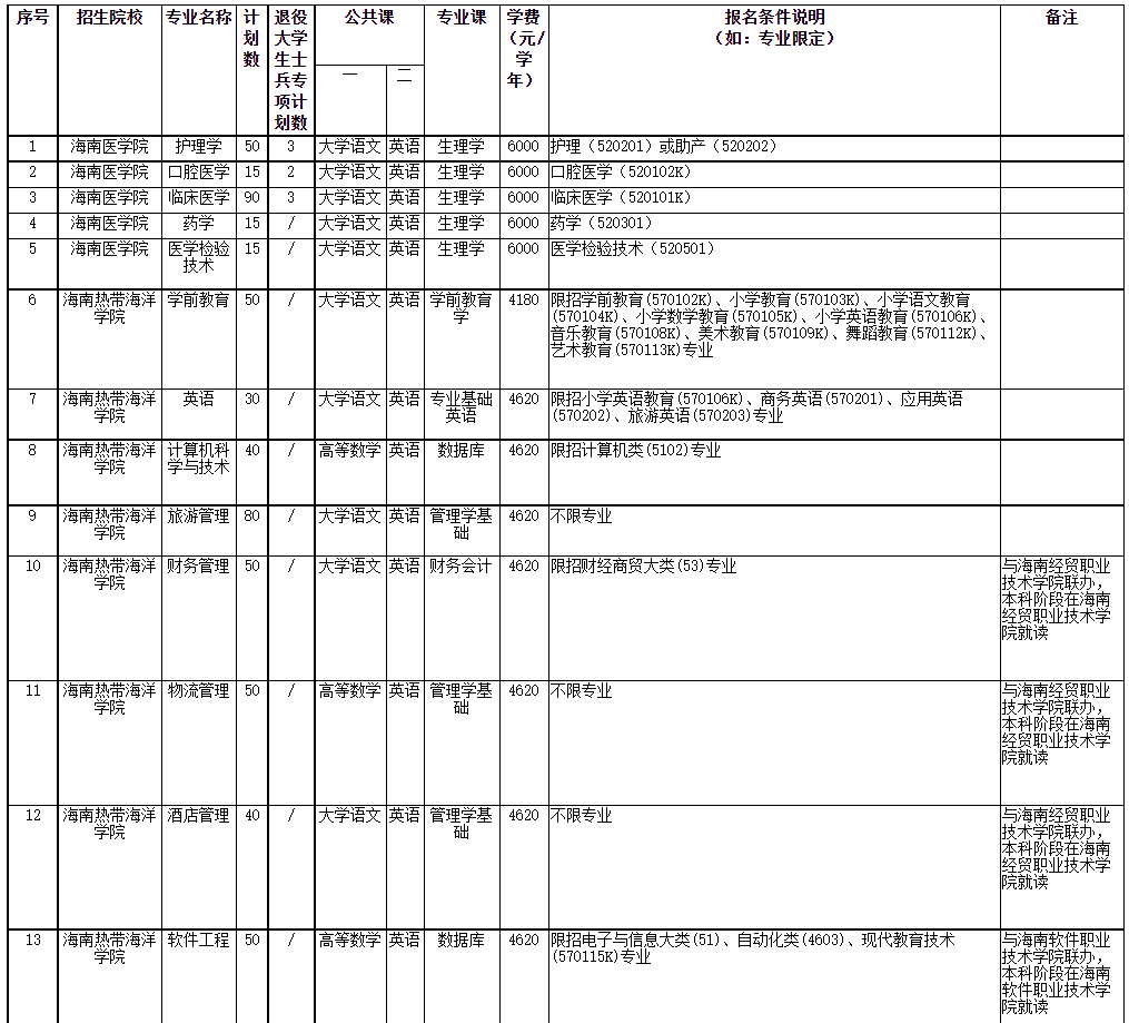 2022年海南省高職(?？?升本科招生院校和專業(yè)