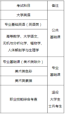 2022年福建專升本考試科目