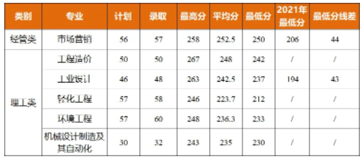 2022年嘉興南湖學(xué)院專升本錄取分?jǐn)?shù)線