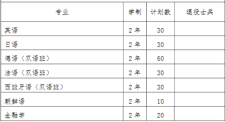 2022年我?！皩?zhuān)升本”招生專(zhuān)業(yè)和計(jì)劃