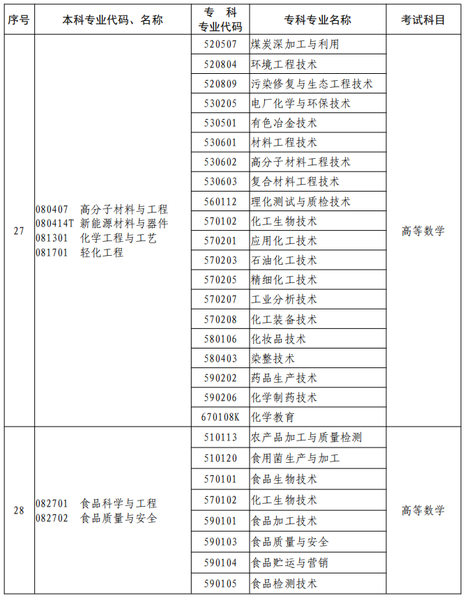 河南2023年專升本本、?？茖I(yè)對照及考試課程一覽表