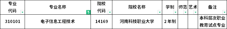 2023年河南專升本各專業(yè)招生院校