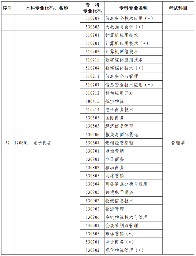 河南2023年專升本本、專科專業(yè)對照及考試課程一覽表