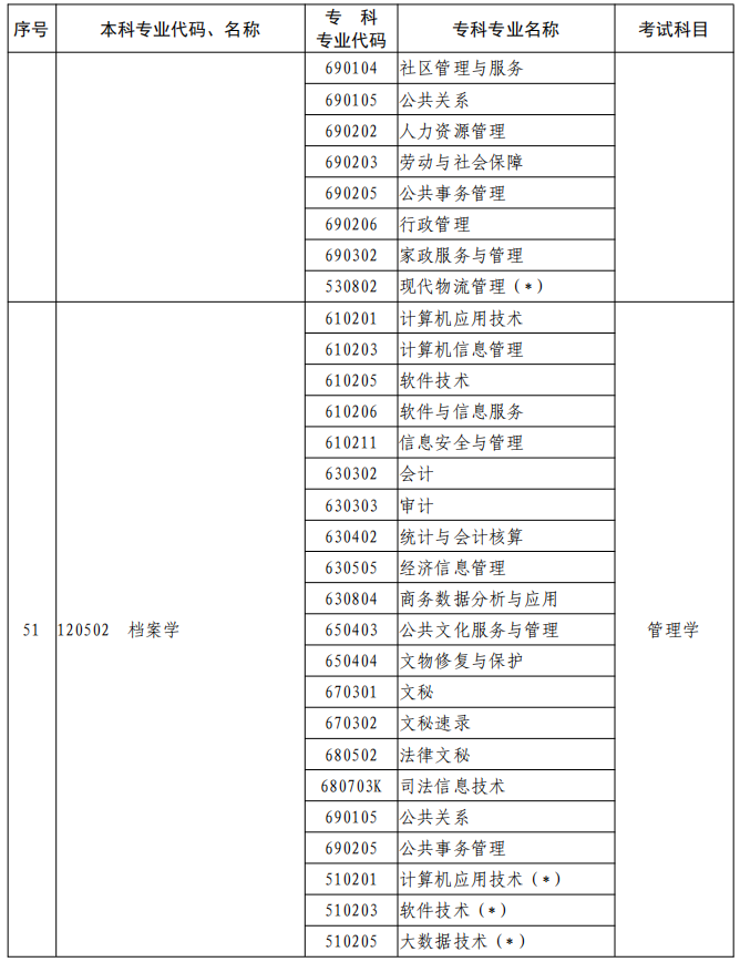 河南2023年專升本本、?？茖I(yè)對照及考試課程一覽表