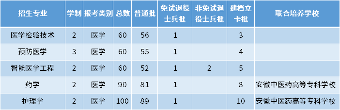 2022年皖南醫(yī)學院專升本招生專業(yè)及專業(yè)計劃