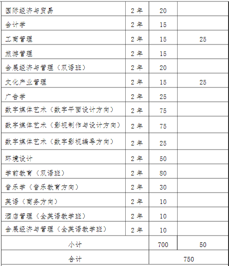 2022年我?！皩?zhuān)升本”招生專(zhuān)業(yè)和計(jì)劃