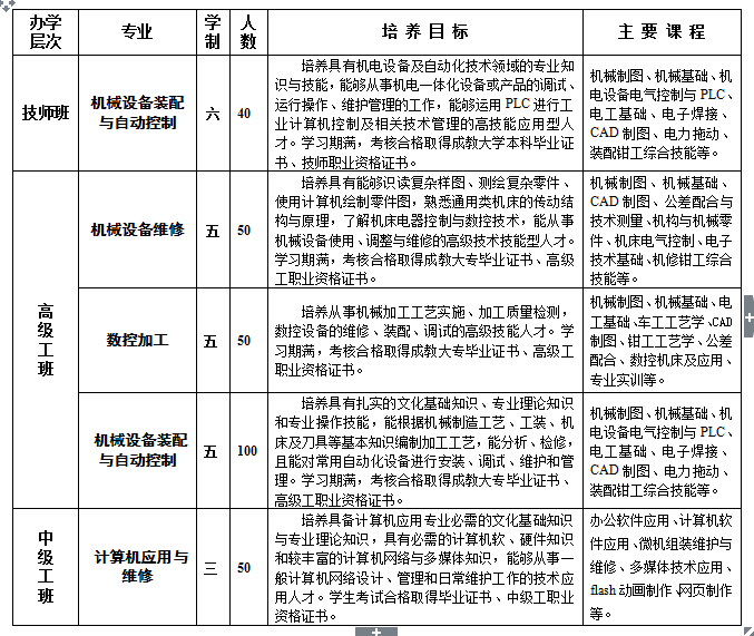 臨安市技工學(xué)校專業(yè)設(shè)置