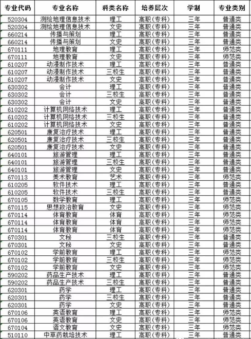 定西師范高等專科學(xué)校招生專業(yè)