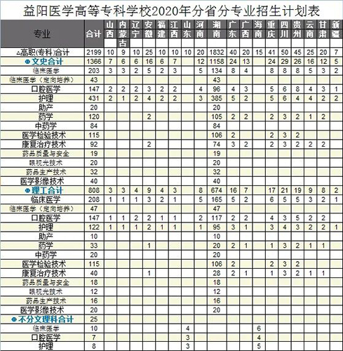 益陽(yáng)醫(yī)學(xué)高等?？茖W(xué)校招生簡(jiǎn)章