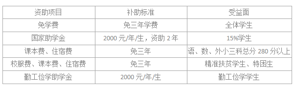 岳陽市第一職業(yè)中等專業(yè)學(xué)校學(xué)費