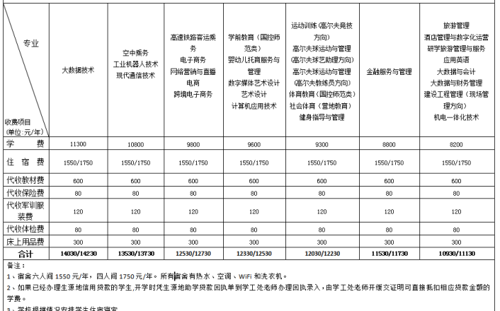 湖南高爾夫旅游職業(yè)學(xué)院學(xué)費(fèi)