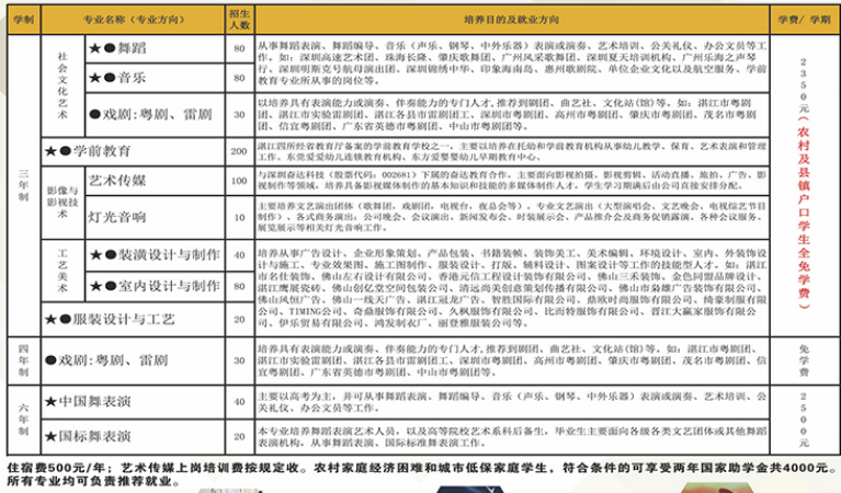 湛江藝術(shù)學(xué)校學(xué)費一年多少錢 學(xué)費貴不貴