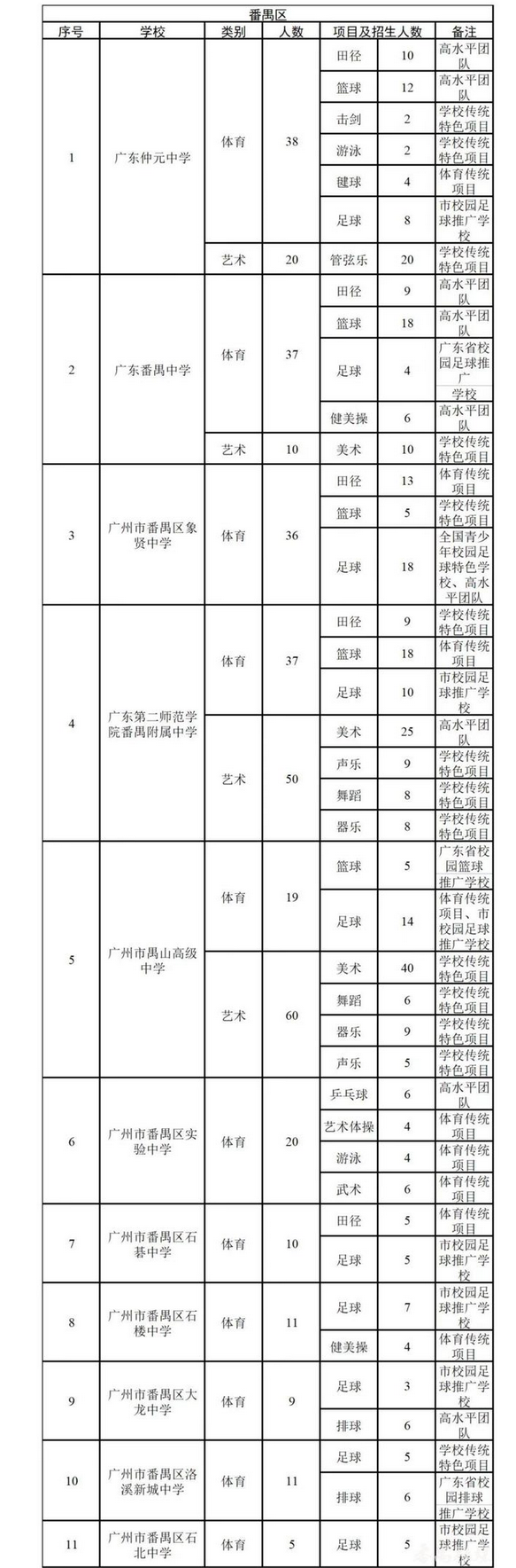 2022廣州番禺區(qū)各學校中考特長生招生計劃