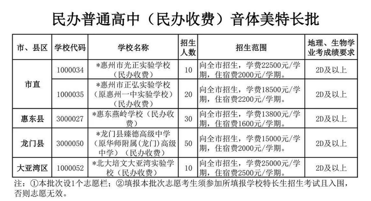 2022惠州民辦普高藝體特長生批次招生計劃