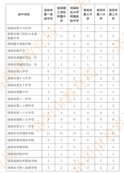 2022年洛陽(yáng)市區(qū)分配生計(jì)劃表