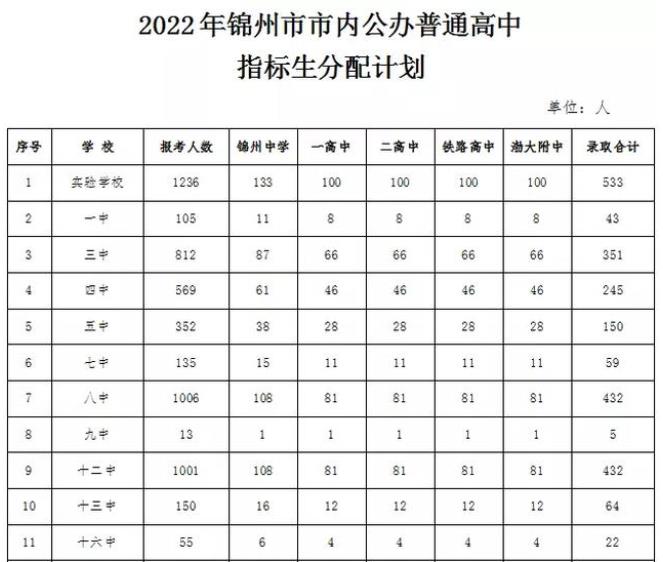 2022年遼寧中考招生計(jì)劃 招生人數(shù)是多少