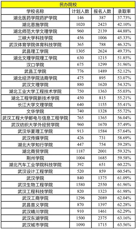 2022年湖北普通專升本民辦院校錄取率是多少？