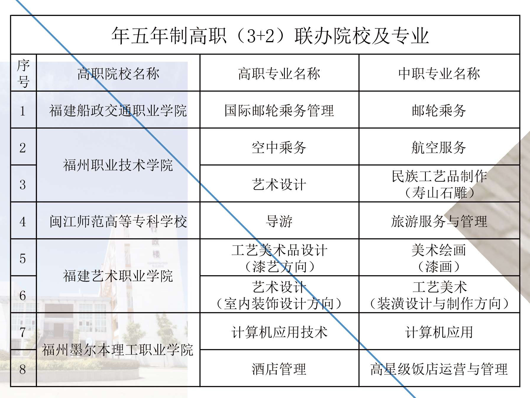 福州旅游職業(yè)中專(zhuān)學(xué)校2020年五年專(zhuān)專(zhuān)業(yè)