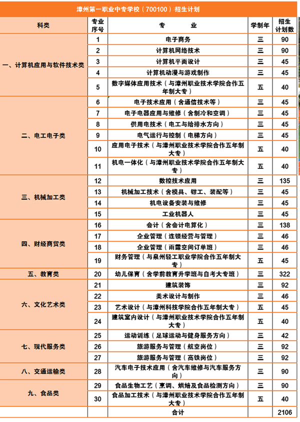 漳州第一職業(yè)中專學校招生專業(yè)及計劃