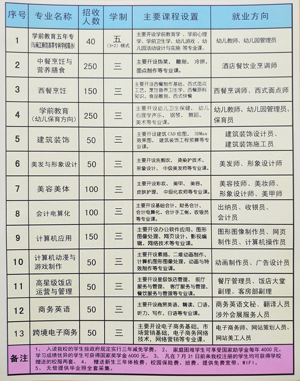 福清三華職業(yè)技術(shù)學校專業(yè)介紹