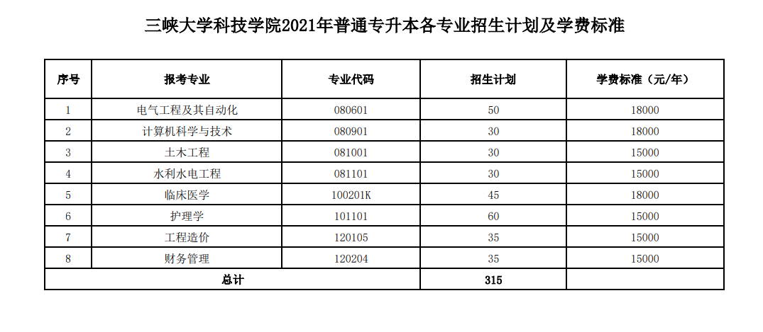 三峽大學科技學院2021年8個招生專業(yè)的招生計劃以及學費標準