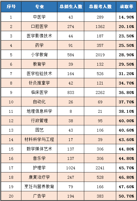 2020年湖北普通專升本哪個專業(yè)錄取率最高？