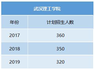 武昌理工學院招生人數(shù)