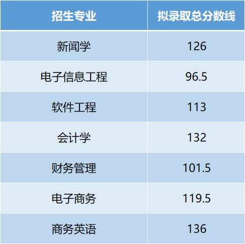 武漢晴川學(xué)院專升本分?jǐn)?shù)線