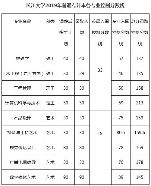 長江大學2019年分數(shù)線