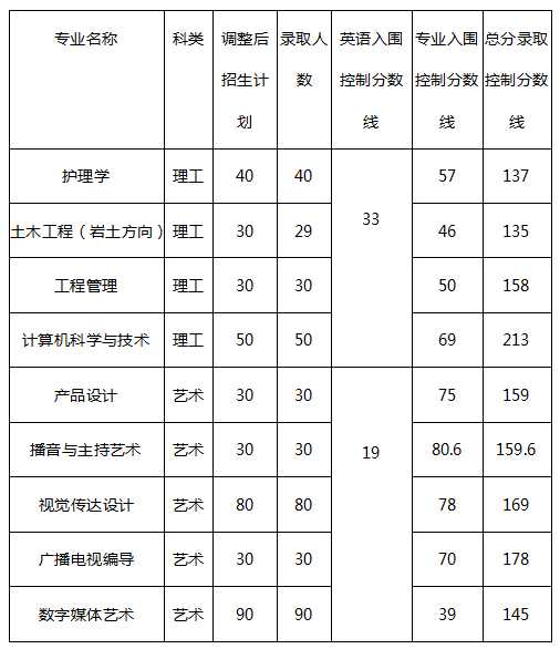 2019年長(zhǎng)江大學(xué)專升本錄取分?jǐn)?shù)線