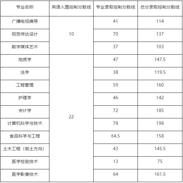 2018年長(zhǎng)江大學(xué)專升本普通考生錄取分?jǐn)?shù)線