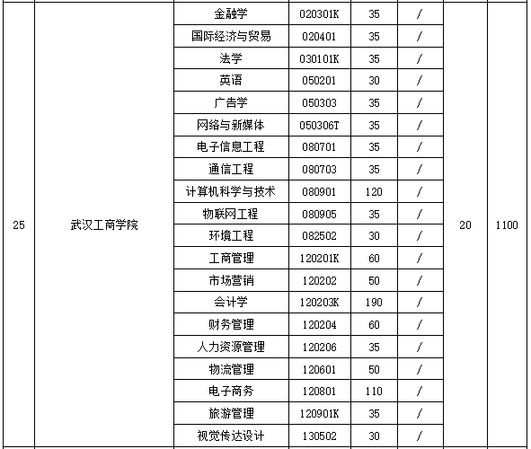 各專業(yè)招生計(jì)劃