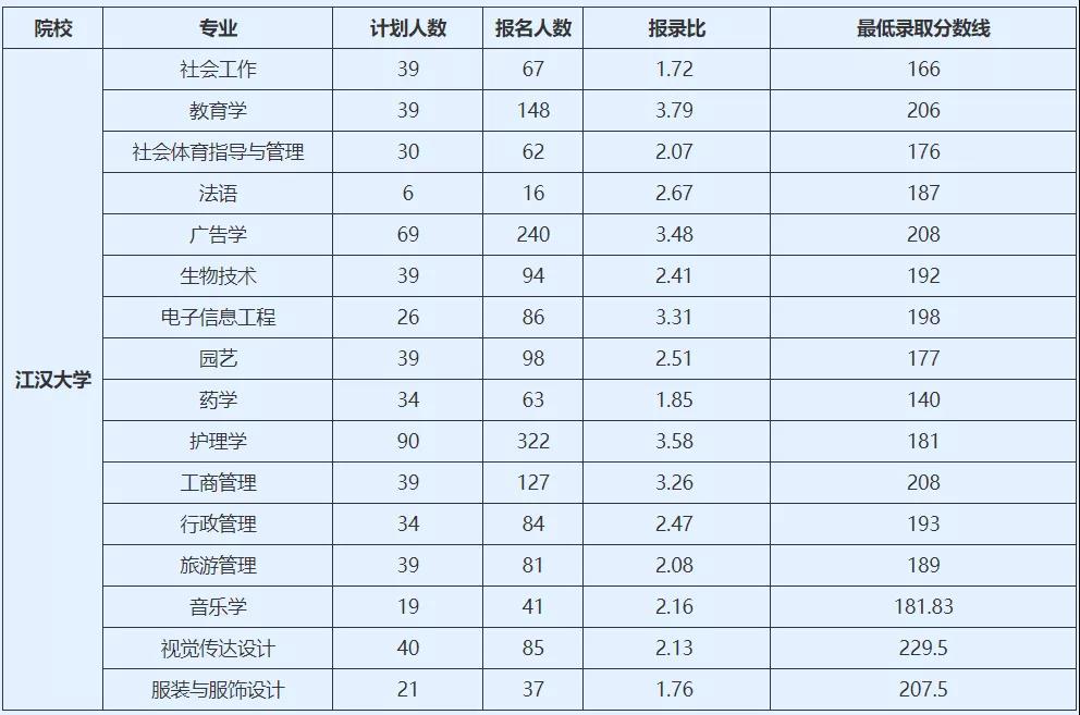 江漢大學專升本分數(shù)線