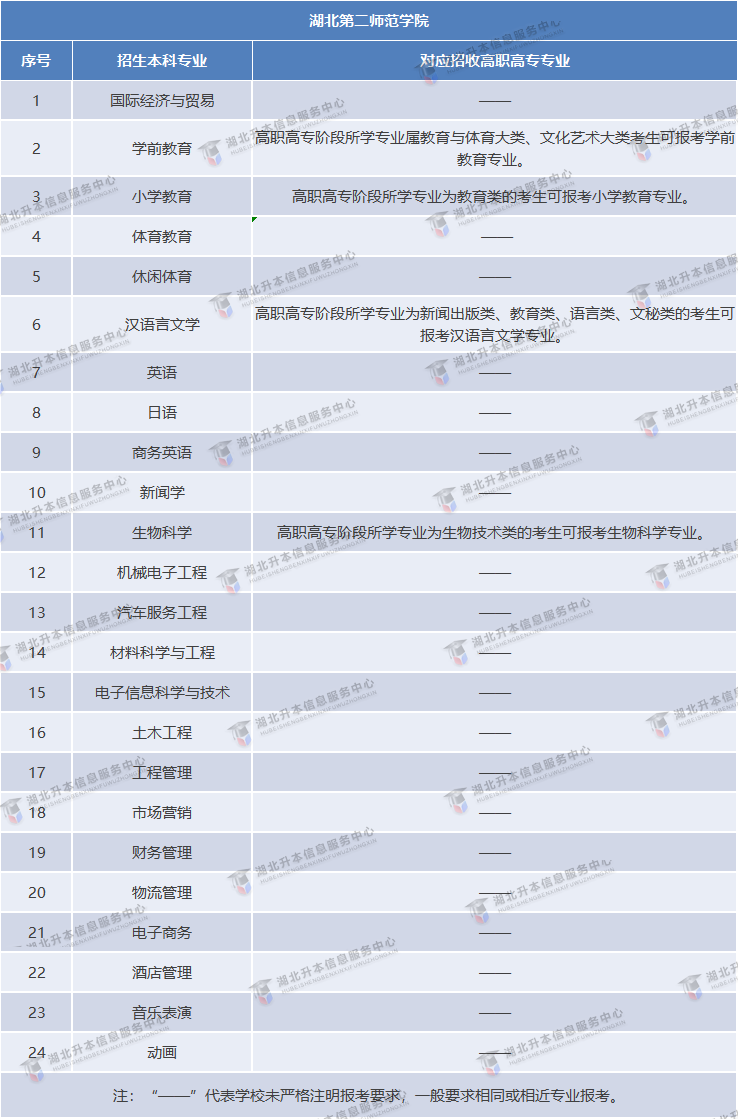 湖北第二師范學(xué)院專升本專業(yè)對(duì)照表