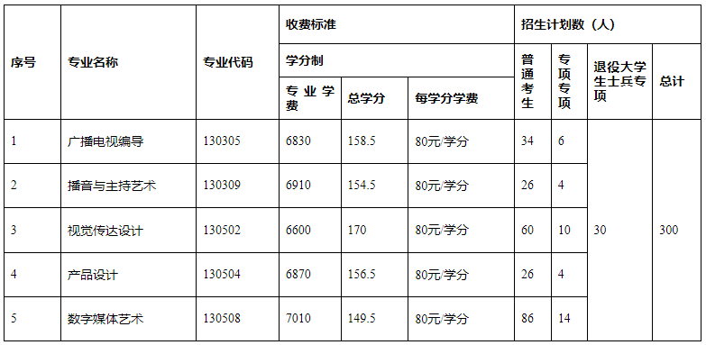 長(zhǎng)江大學(xué)普通專(zhuān)升本專(zhuān)業(yè)和學(xué)費(fèi)對(duì)照表