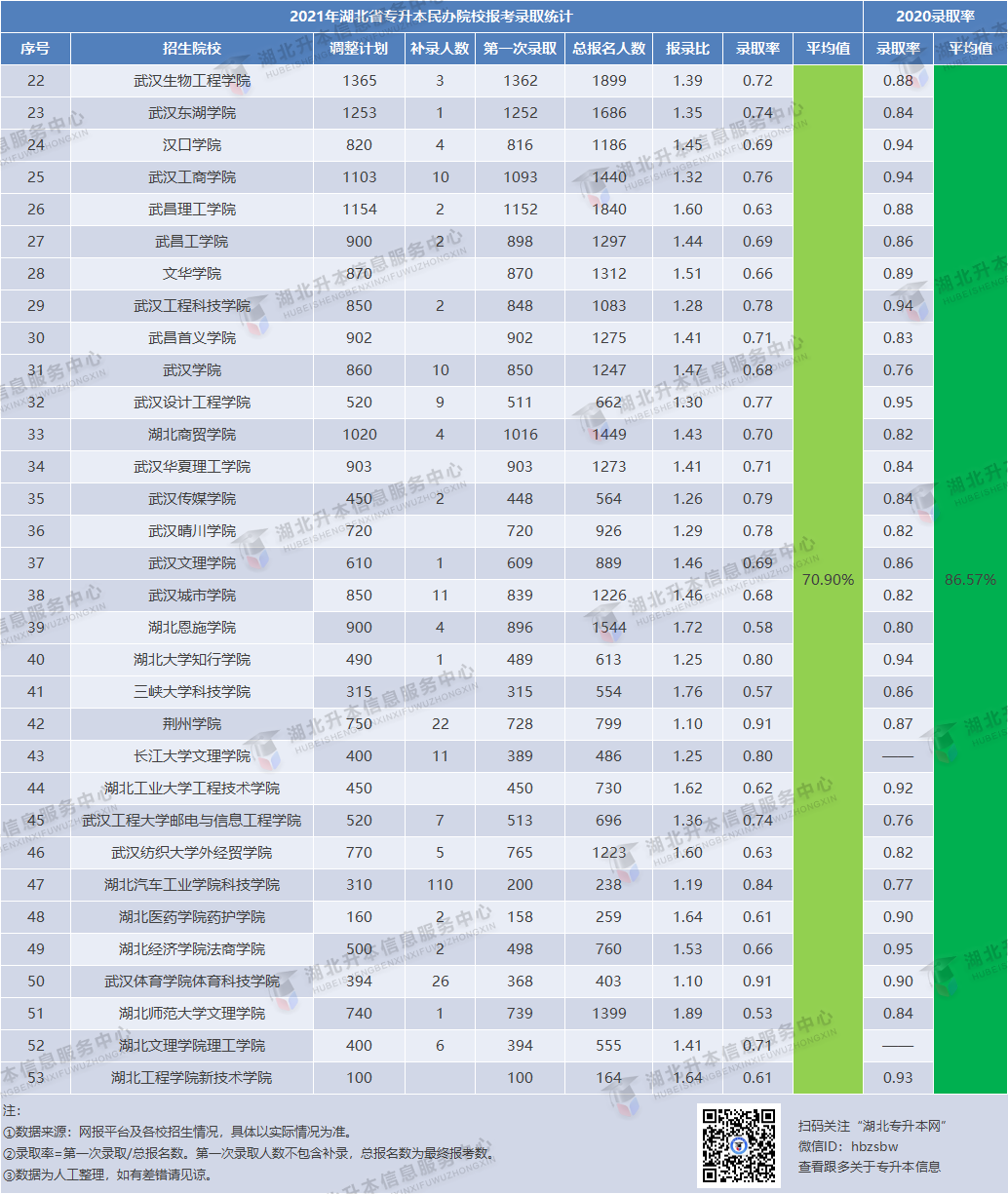 專升本考試招生院校錄取率