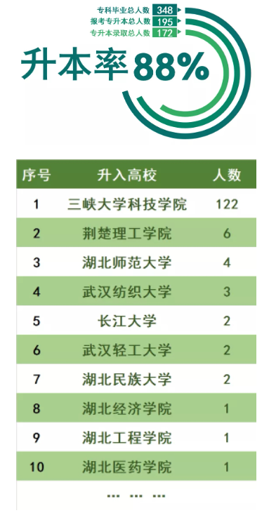 三峽大學(xué)科技學(xué)院2022普通專升本錄取率高于88%？錄取率高嗎？