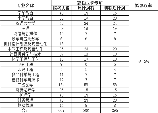 荊楚理工學(xué)院2022普通專升本錄取率下降？終審人數(shù)有多少？