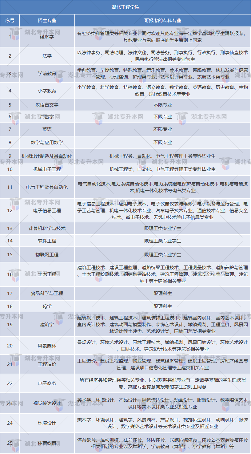 湖北工程學(xué)院專業(yè)對(duì)照表