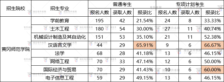 黃岡師范學院2022專升本漢語言文學錄取率最高？報錄比是多少？