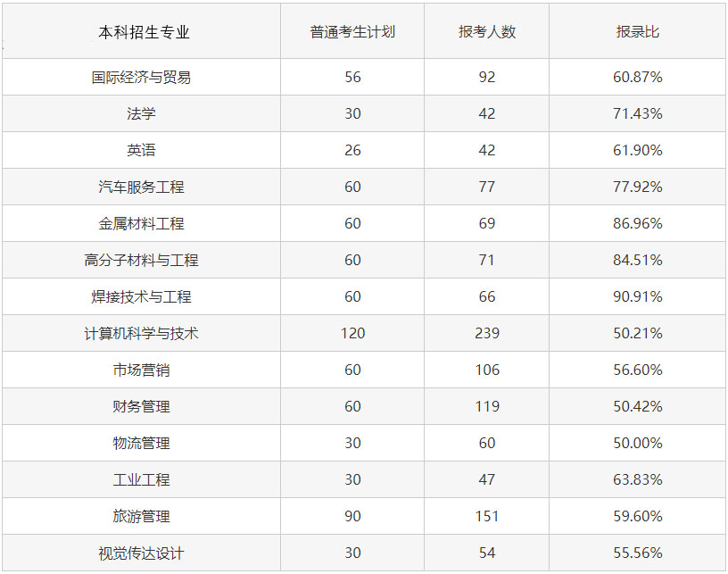 2023專升本考試難度會增大嗎？考試錄取率會怎樣變化？